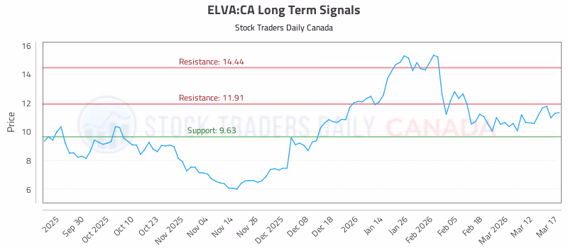 Stock Chart for ELVA:CA