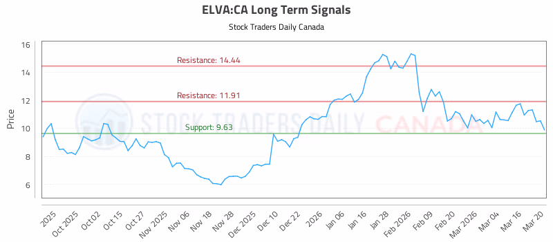 Stock Chart for ELVA:CA