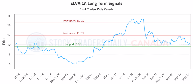 Stock Chart for ELVA:CA
