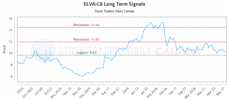 Stock Chart for ELVA:CA