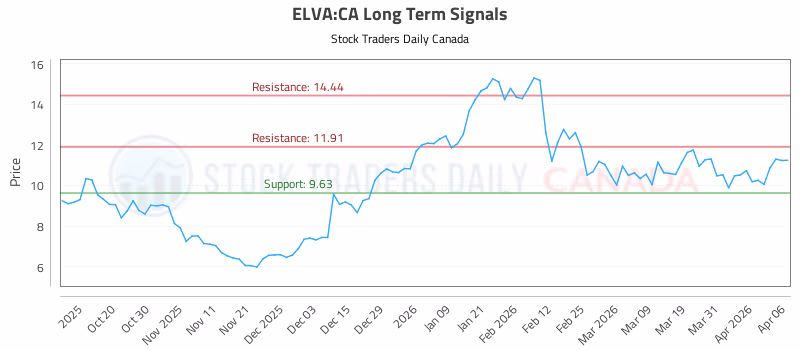 Stock Chart for ELVA:CA