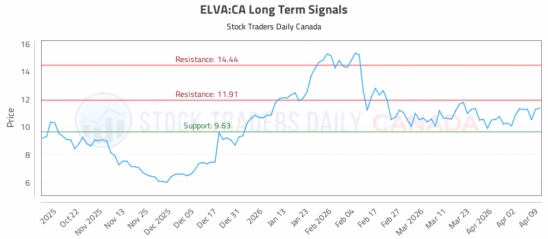 Stock Chart for ELVA:CA
