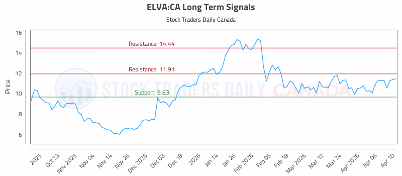 Stock Chart for ELVA:CA
