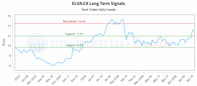 Stock Chart for ELVA:CA