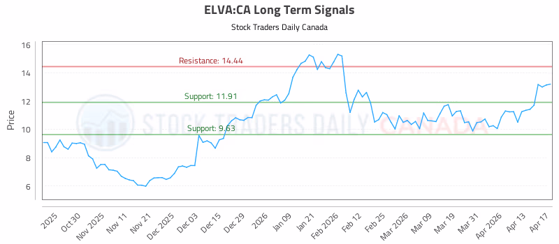 Stock Chart for ELVA:CA