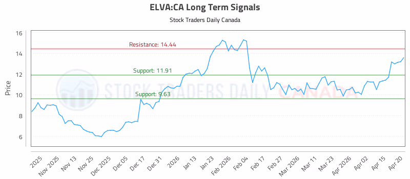Stock Chart for ELVA:CA