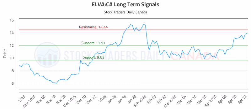 Stock Chart for ELVA:CA