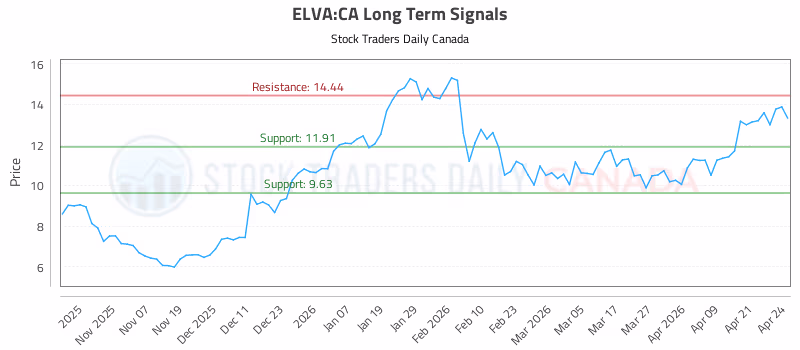 Stock Chart for ELVA:CA