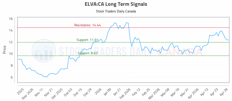 Stock Chart for ELVA:CA