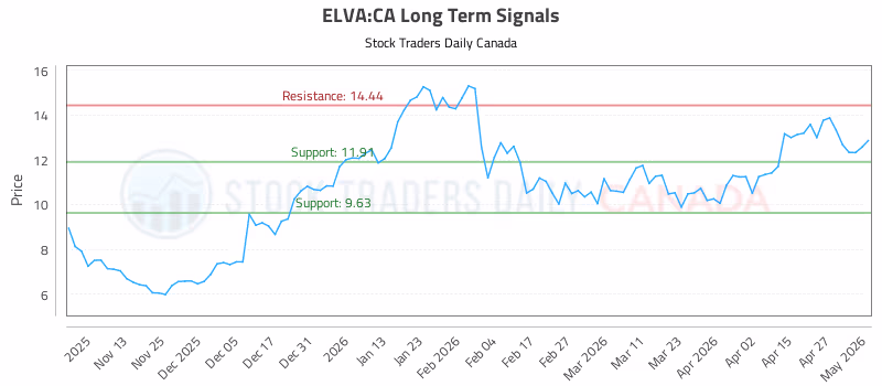 Stock Chart for ELVA:CA