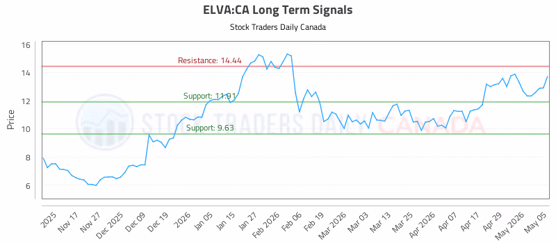 Stock Chart for ELVA:CA