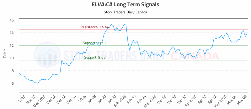 Stock Chart for ELVA:CA