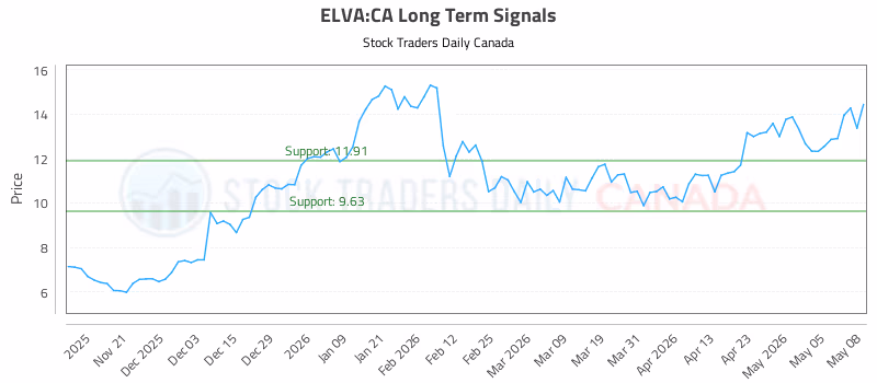Stock Chart for ELVA:CA
