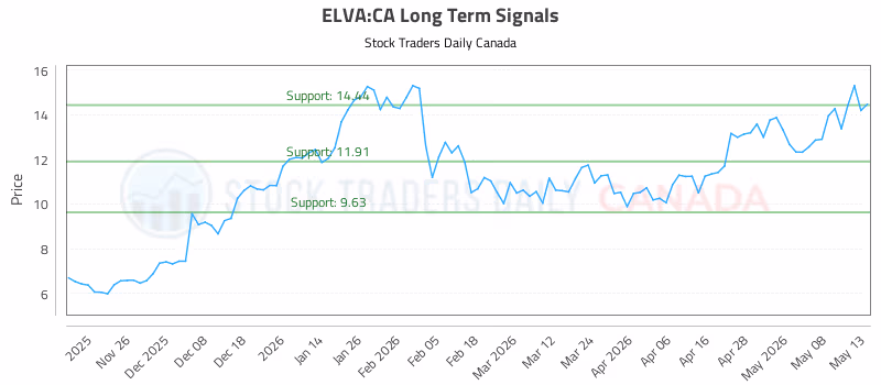 Stock Chart for ELVA:CA