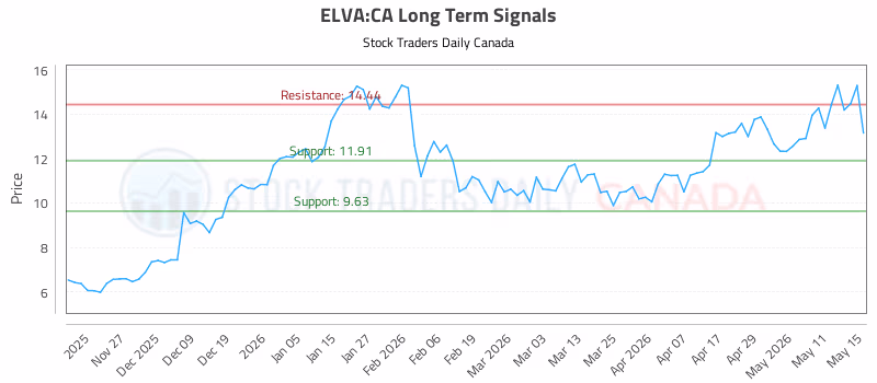 Stock Chart for ELVA:CA