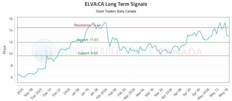 Stock Chart for ELVA:CA