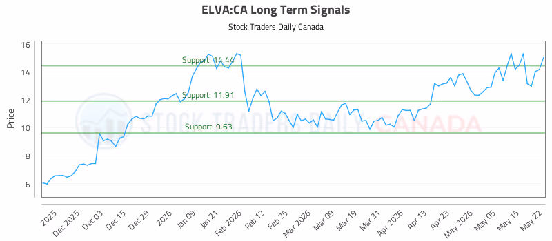 Stock Chart for ELVA:CA