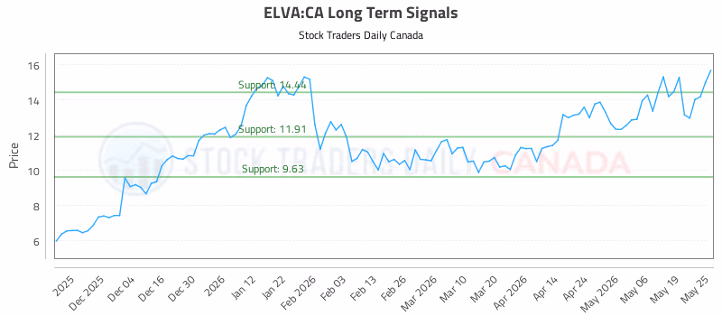 Stock Chart for ELVA:CA