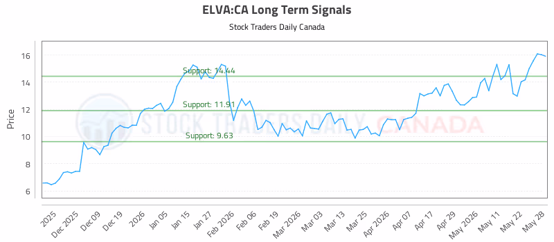 Stock Chart for ELVA:CA