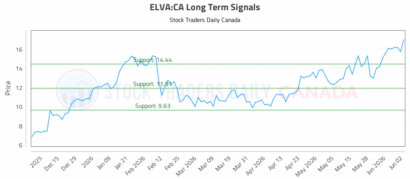 Stock Chart for ELVA:CA
