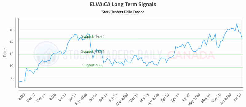 Stock Chart for ELVA:CA