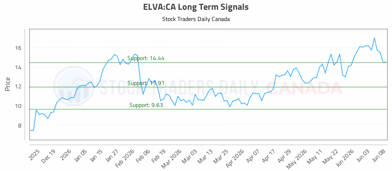 Stock Chart for ELVA:CA