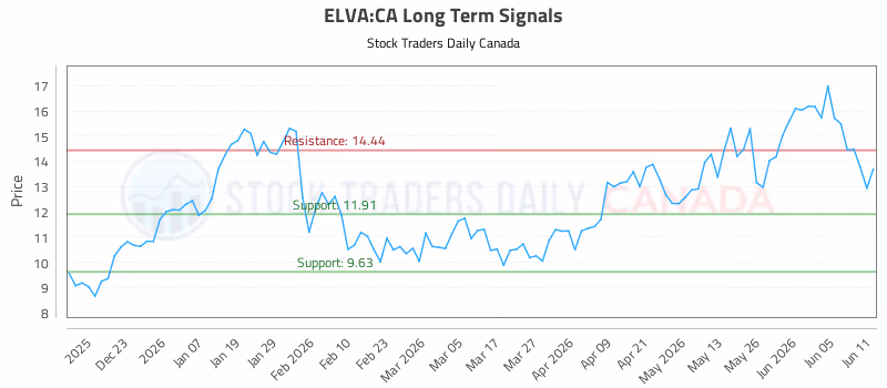 Stock Chart for ELVA:CA