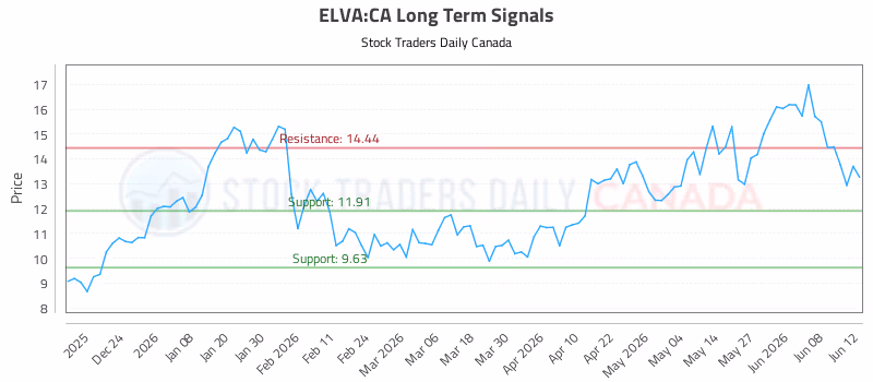Stock Chart for ELVA:CA