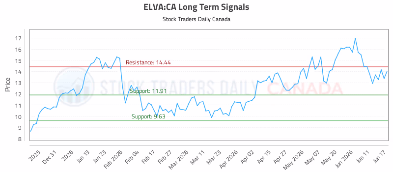 Stock Chart for ELVA:CA