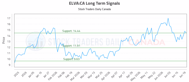 Stock Chart for ELVA:CA