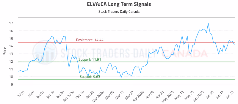 Stock Chart for ELVA:CA