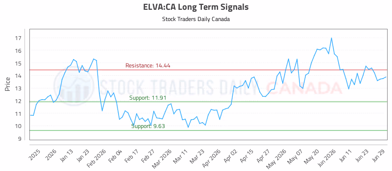 Stock Chart for ELVA:CA