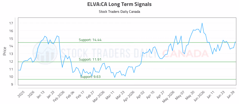 Stock Chart for ELVA:CA