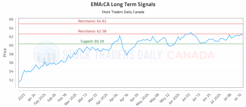 Stock Chart for EMA:CA