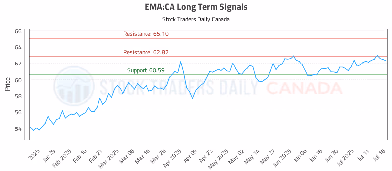 Stock Chart for EMA:CA