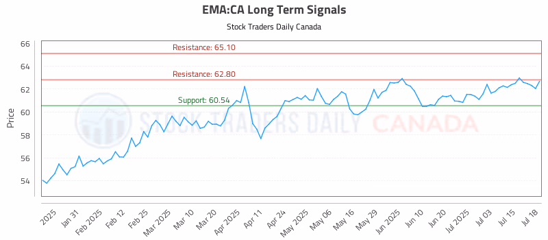 Stock Chart for EMA:CA