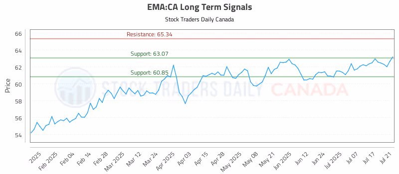 Stock Chart for EMA:CA