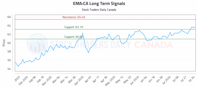 Stock Chart for EMA:CA