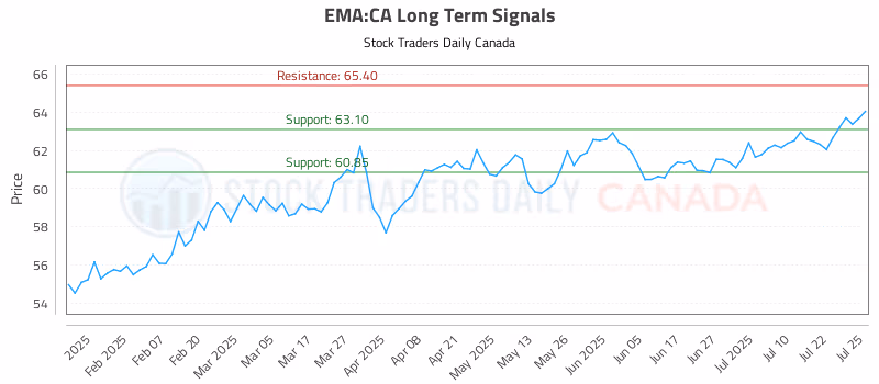 Stock Chart for EMA:CA