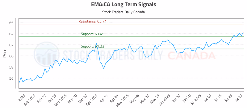 Stock Chart for EMA:CA