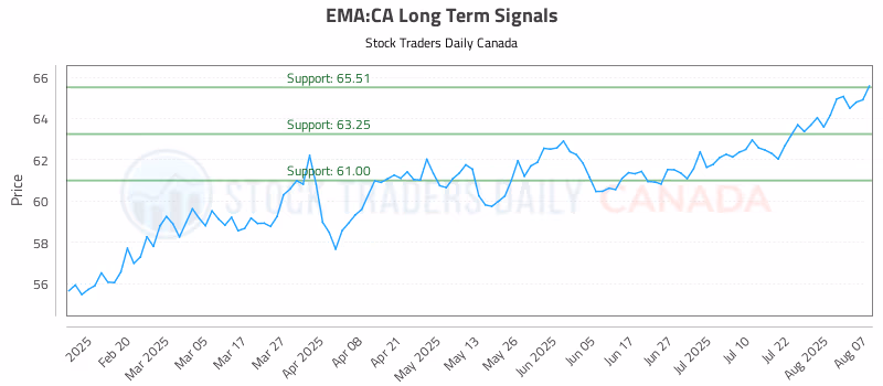 Stock Chart for EMA:CA
