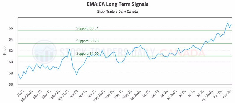 Stock Chart for EMA:CA