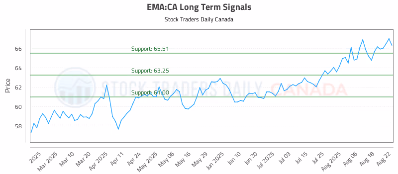 Stock Chart for EMA:CA