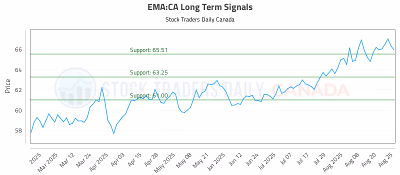 Stock Chart for EMA:CA