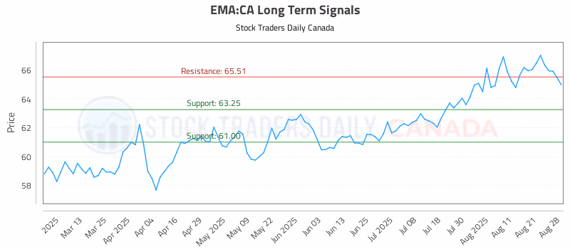 Stock Chart for EMA:CA