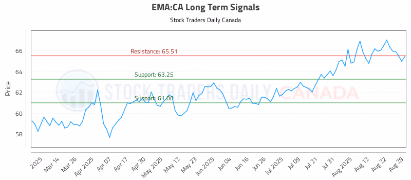 Stock Chart for EMA:CA