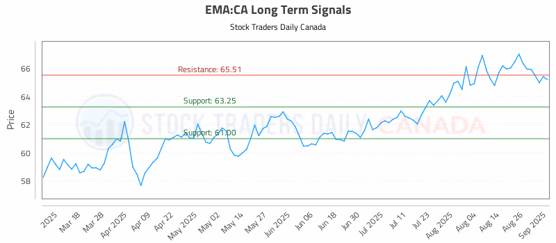 Stock Chart for EMA:CA