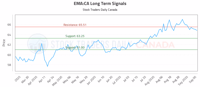 Stock Chart for EMA:CA
