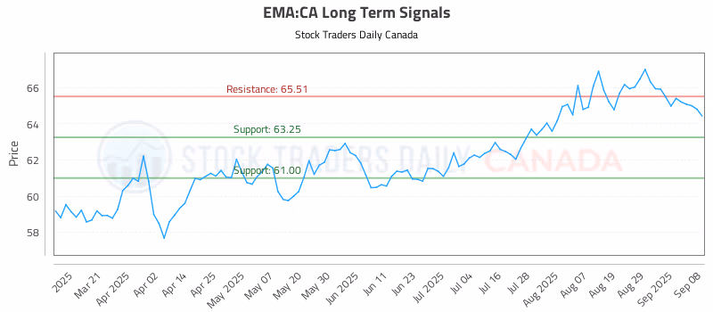 Stock Chart for EMA:CA