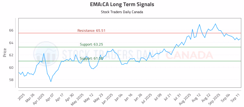 Stock Chart for EMA:CA